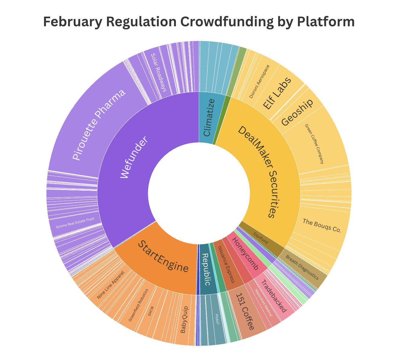 February Regulation Crowdfunding by Platform chart showing market share distribution across Wefunder, DealMaker Securities, StartEngine, Republic, and other platforms